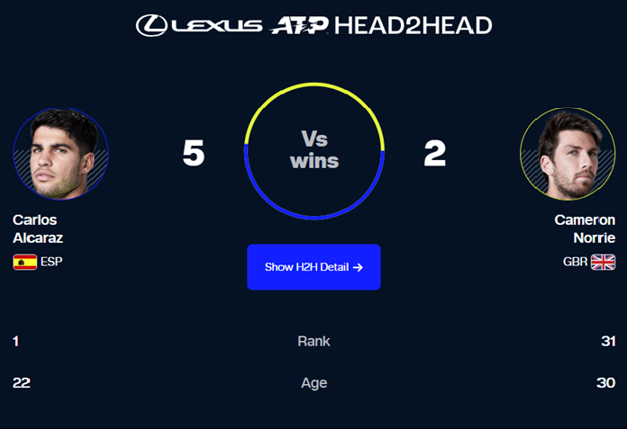 The Lexus ATP Head2Head between Alcaraz and Norrie via atptour.com
