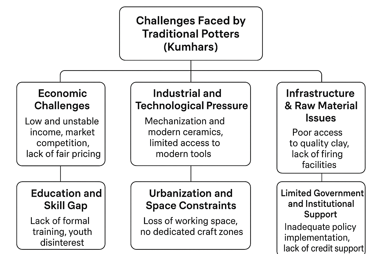 Challenges faced by the Potter Community.