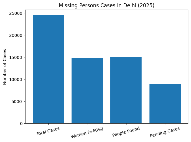 Missing Case Status in Delhi 2025