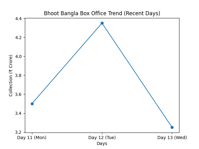 Bhoot Bangla Recent Boxoffice Collection
