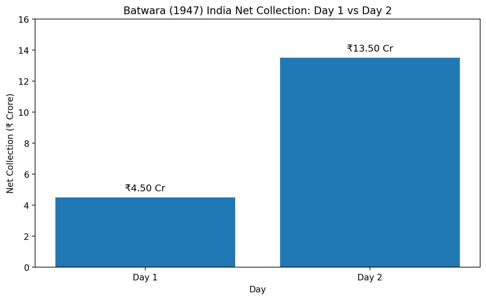 Batwara (1947) Box Office Collection