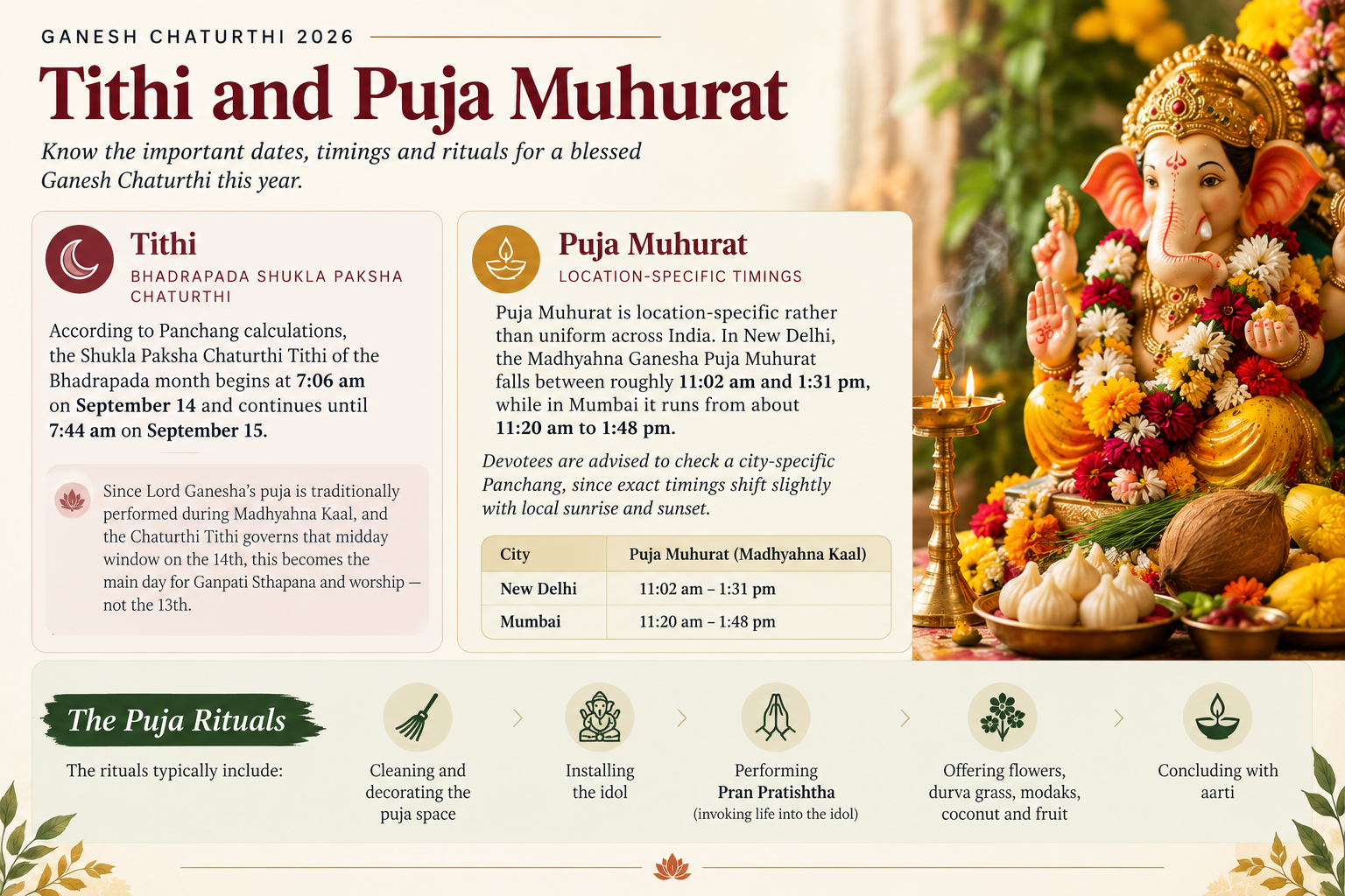 Ganesh Chaturthi : Tithi and Puja Muhurat