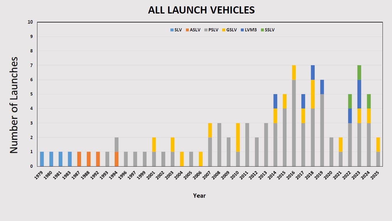 Bar chart showing yearly launches from SDSC SHAR between 1979 and 2025, categorised by SLV, ASLV, PSLV, GSLV, LVM3 and SSLV